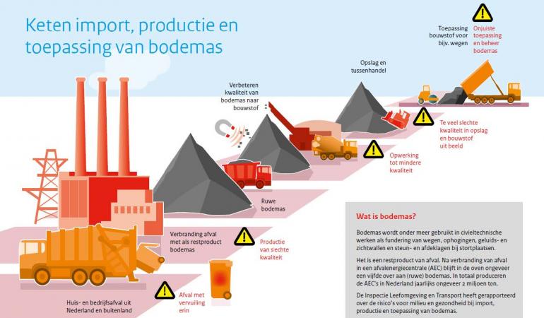 ILT-Signaalrapportage: Analyse Risico's In De Keten Van Bodemas ...